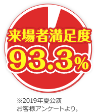 来場者満足度 93.3%